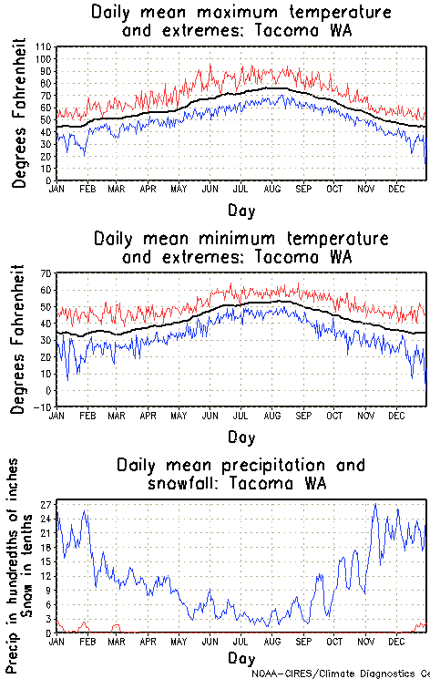 Tacoma, Washington Annual Temperature Graph