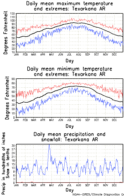 Texarkana, Arkansas Annual Temperature Graph