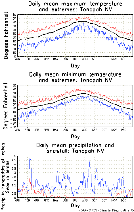 Tonopah, Nevada Annual Temperature Graph