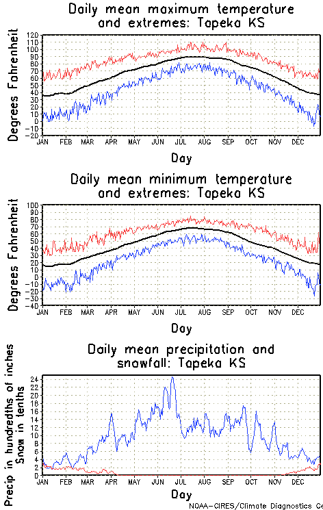 Topeka, Kansas Annual Temperature Graph