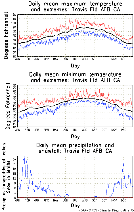 Travis Field AFB California Annual Temperature Graph