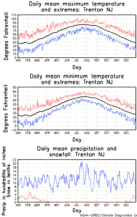 Trenton, New Jersey Annual Temperature Graph