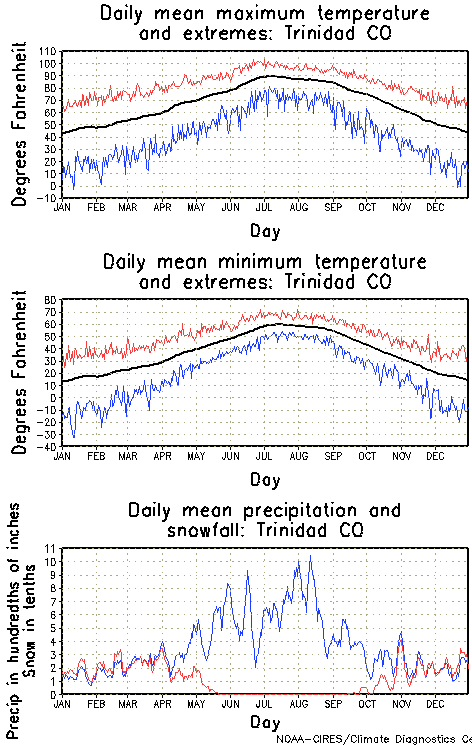 Trinidad, Colorado Annual Temperature Graph