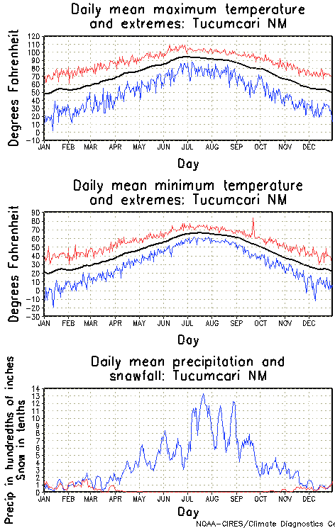 Tucumcari, New Mexico Annual Temperature Graph