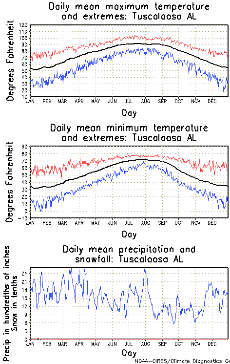 Tuscaloosa, Alabama Annual Temperature Graph