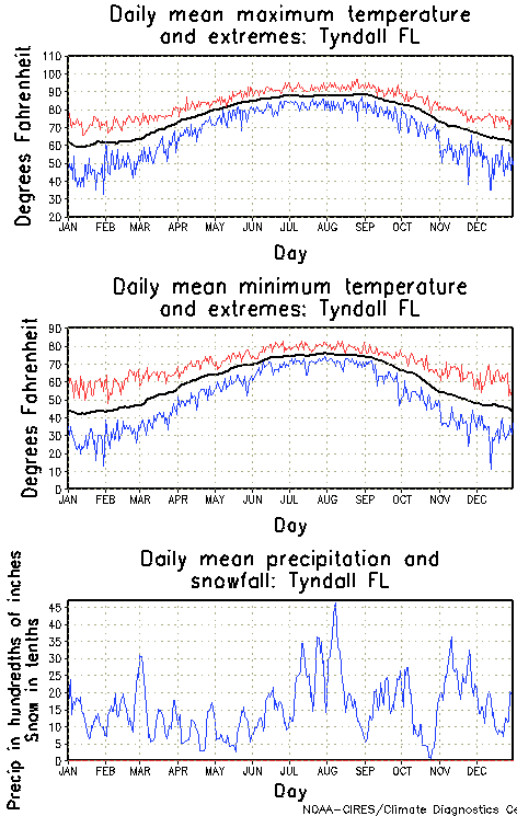 Tyndall, Florida Annual Temperature Graph