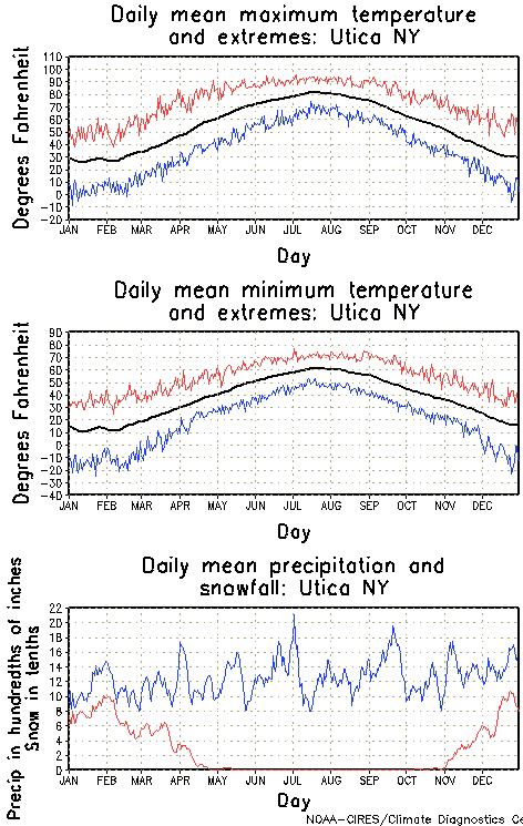 Utica New York Annual Temperature Graph