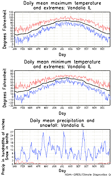 Vandalia, Illinois Annual Temperature Graph