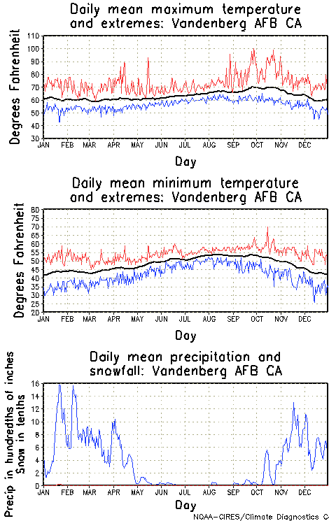 Vandenberg AFB California Annual Temperature Graph