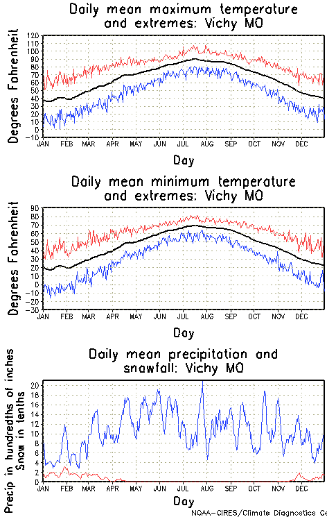 Vichy, Missouri Annual Temperature Graph