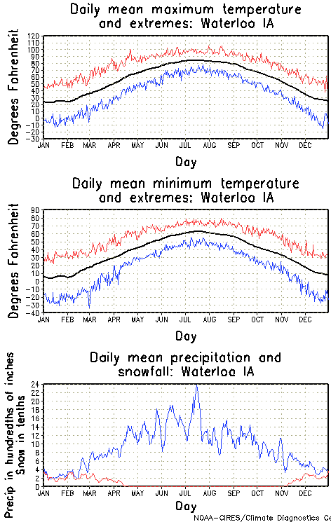 Waterloo, Iowa Annual Temperature Graph
