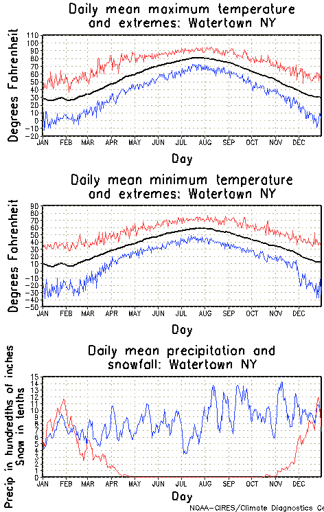 Watertown New York Annual Temperature Graph