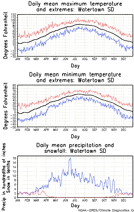 Watertown, South Dakota Annual Temperature Graph