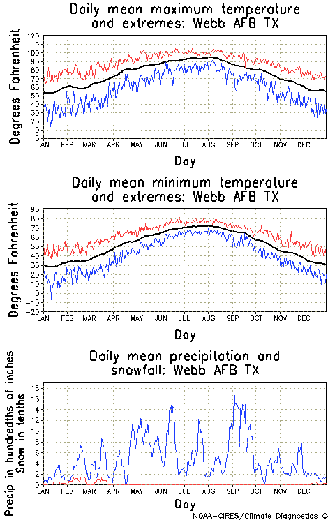 Webb, Texas Annual Temperature Graph
