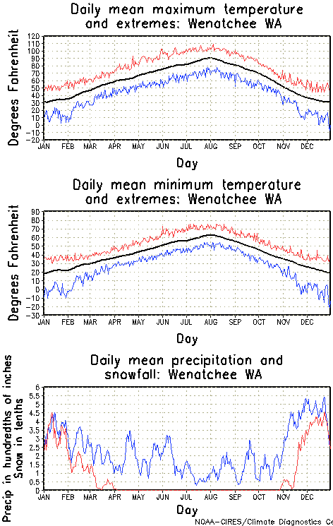 Wenatchee, Washington Annual Temperature Graph