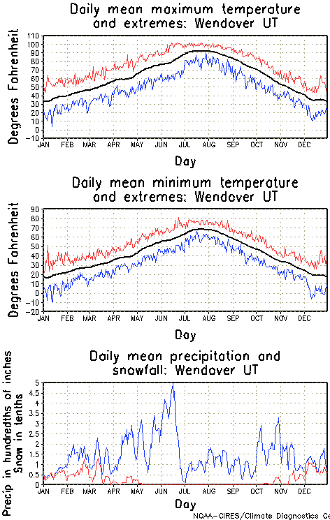 Wendover, Utah Annual Temperature Graph