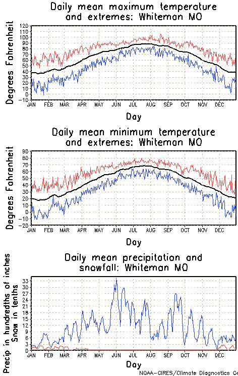 Whiteman, Missouri Annual Temperature Graph