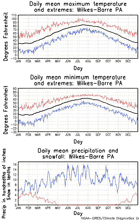 Wilkes-Barre, Pennsylvania Annual Temperature Graph
