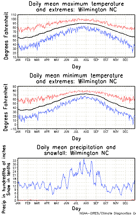 Wilmington, North Carolina Annual Temperature Graph