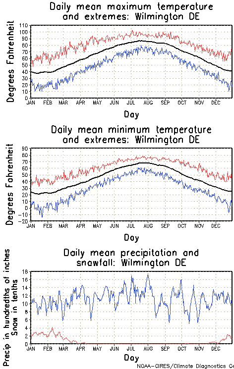 Wilmington, Delaware Annual Temperature Graph