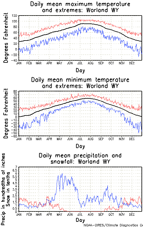 Worland, Wyoming Annual Temperature Graph