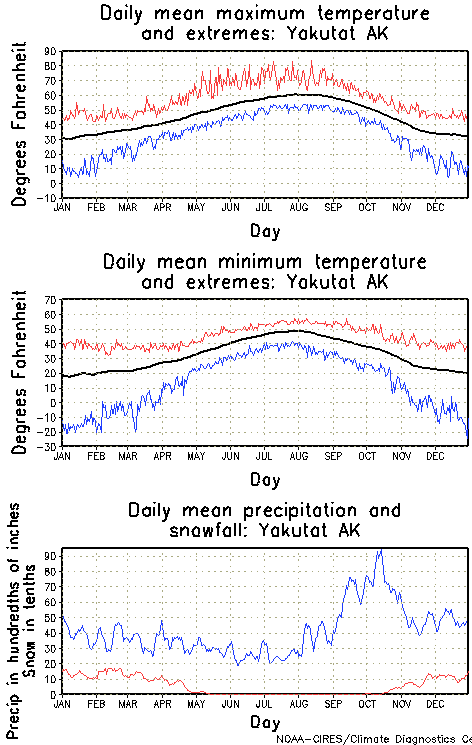 Yakutat, Alaska Annual Temperature Graph