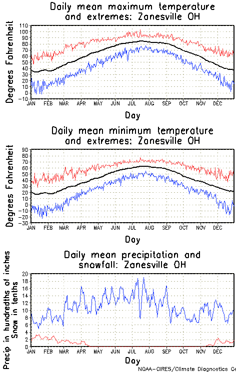Zanesville, Ohio Annual Temperature Graph