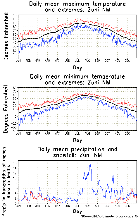 Zuni, New Mexico Annual Temperature Graph