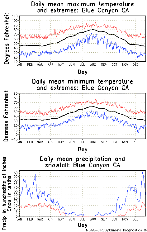 Blue Canyon California Annual Temperature Graph