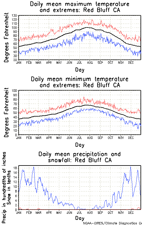 Red Bluff California Annual Temperature Graph