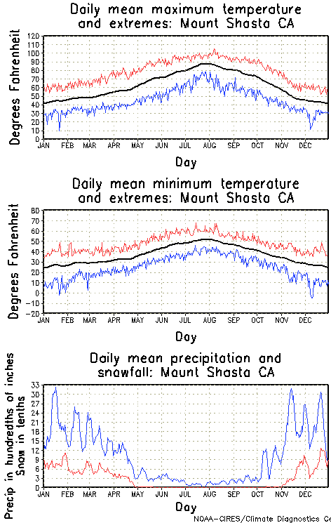 Mount Shasta California Annual Temperature Graph