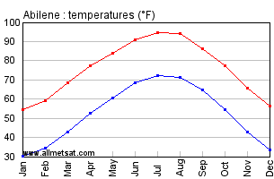 Abilene Texas Annual Temperature Graph