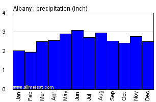 Albany New York Annual Precipitation Graph