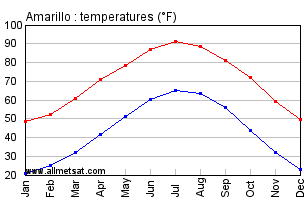 Amarillo Texas Annual Temperature Graph