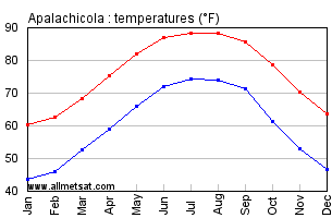 Apalachicola Florida Annual Temperature Graph