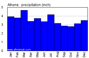 Athens Georgia Annual Precipitation Graph