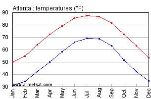 Atlanta Georgia Annual Temperature Graph
