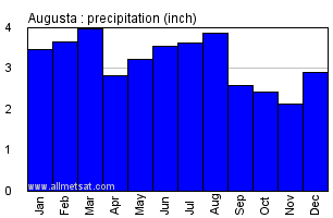 Augusta Georgia Annual Precipitation Graph