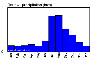 Barrow Alaska Annual Precipitation Graph