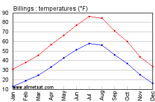 Billings Montana Annual Temperature Graph