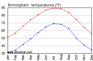Birmingham Alabama Annual Temperature Graph