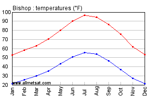 Bishop California Annual Temperature Graph