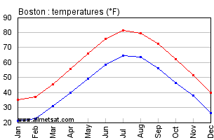 Boston Massachusetts Annual Temperature Graph