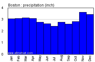 Boston Massachusetts Annual Precipitation Graph