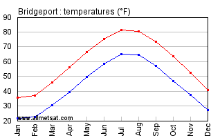 Bridgeport Connecticut Annual Temperature Graph