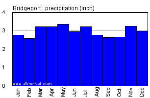 Bridgeport Connecticut Annual Precipitation Graph