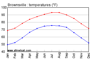 Brownsville Texas Annual Temperature Graph