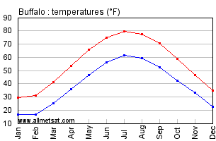 Buffalo New York Annual Temperature Graph