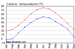 Caribou Maine Annual Temperature Graph