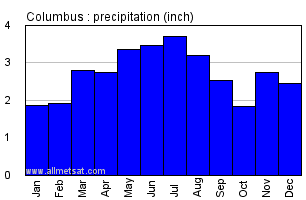 Columbus Ohio Annual Precipitation Graph